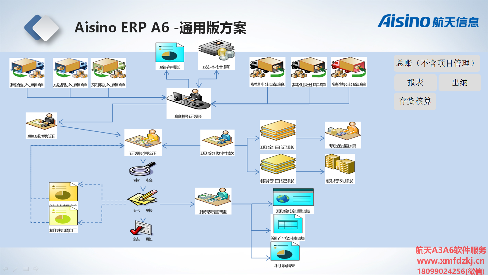 Aisino ERP A6 通用版方案