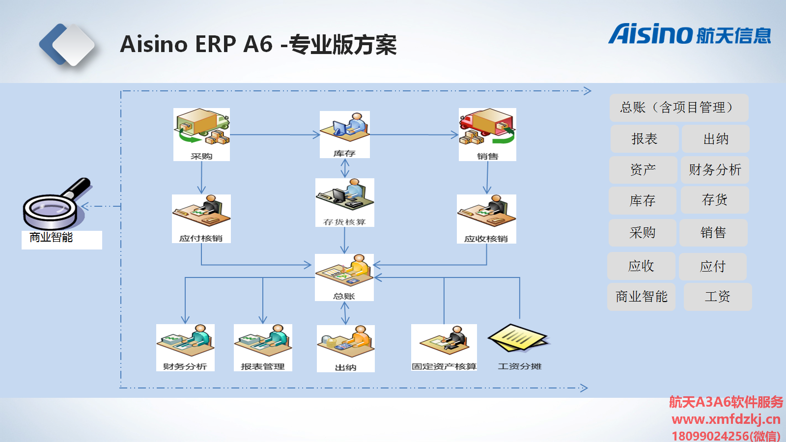 Aisino ERP A6 专业版方案