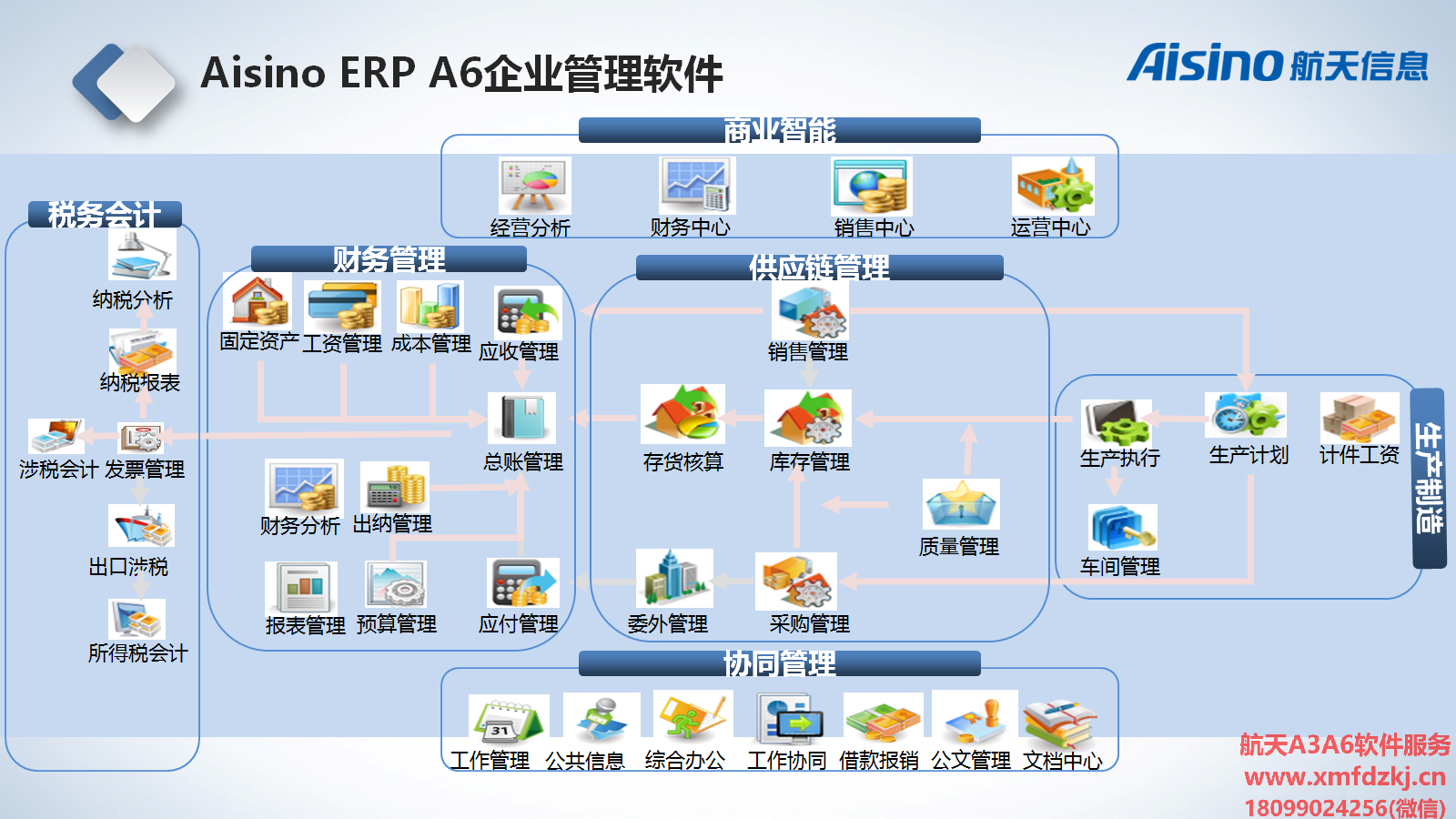 Aisino ERP A6 企业管理软件总体方案